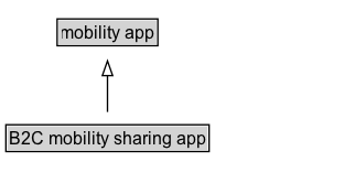 B2C mobility sharing app Diagram